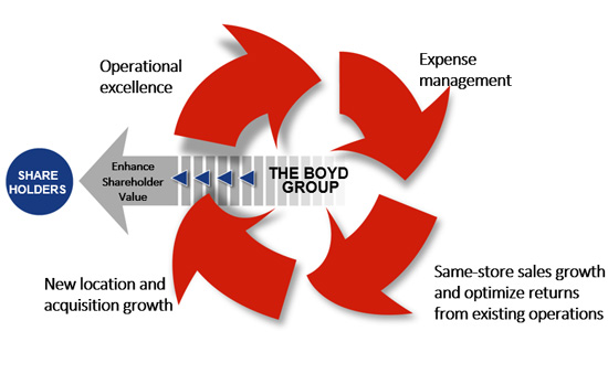 Why Invest in Boyd?